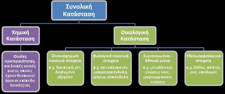 Ταξινόμηση της κατάστασης των επιφανειακών υδατικών συστημάτων Πρωτοποριακό στοιχείο της Οδηγίας 2000/60/ΕΚ είναι ότι η ποιότητα των επιφανειακών υδάτων δεν εκτιμάται με βάση μόνο τα αποτελέσματα των