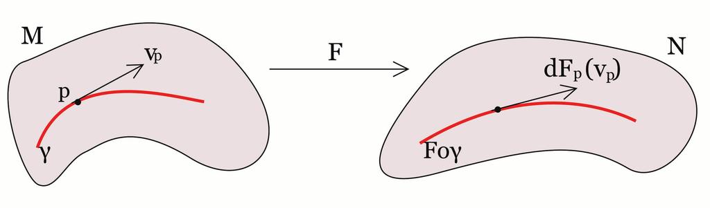10 Το διαφορικό μιας λείας απεικόνισης Χρησιμοποιώντας καμπύλες σε μια πολλαπλότητα, μπορούμε να δώσουμε μια ερμηνεία ενός εφαπτόμενου διανύσματος, γνωστή και ως φυσική ερμηνεία των εφαπτόμενων