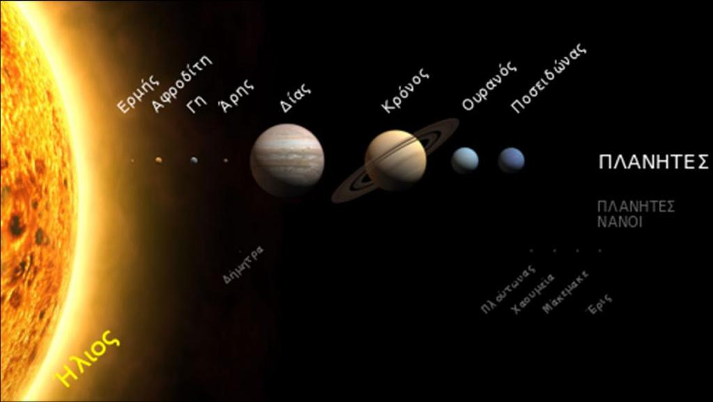 Ήλιος 1 - Ερμής 2 - Αφροδίτη 3 - Γη 4 - Άρης 5 - Δίας 6 - Κρόνος 7 - Ουρανός 8 Ποσειδώνας + ~168 δορυφόροι τη ζώνη