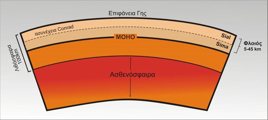 Η συμπεριφορά των σεισμικών κυμάτων δηλώνει πως τα 100 εξωτερικά χιλιόμετρα μαζί με το φλοιό ονομάζονται λιθόσφαιρα.