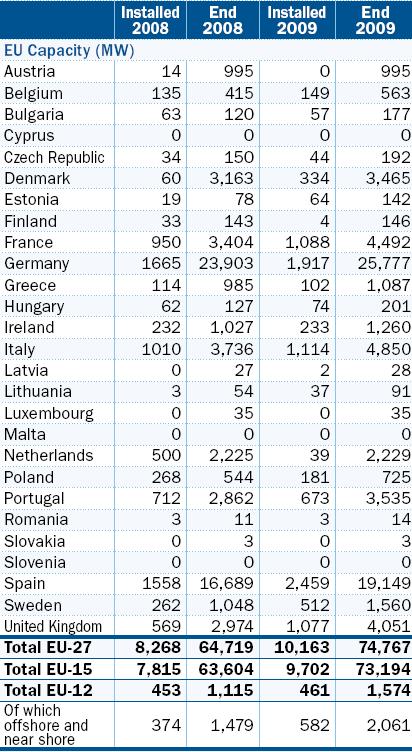 Πίλαθαο 2.1 Δγθαηεζηεκέλε αηνιηθή ελέξγεηα ζηηο ρψξεο ηεο Δπξψπεο [1] 2.