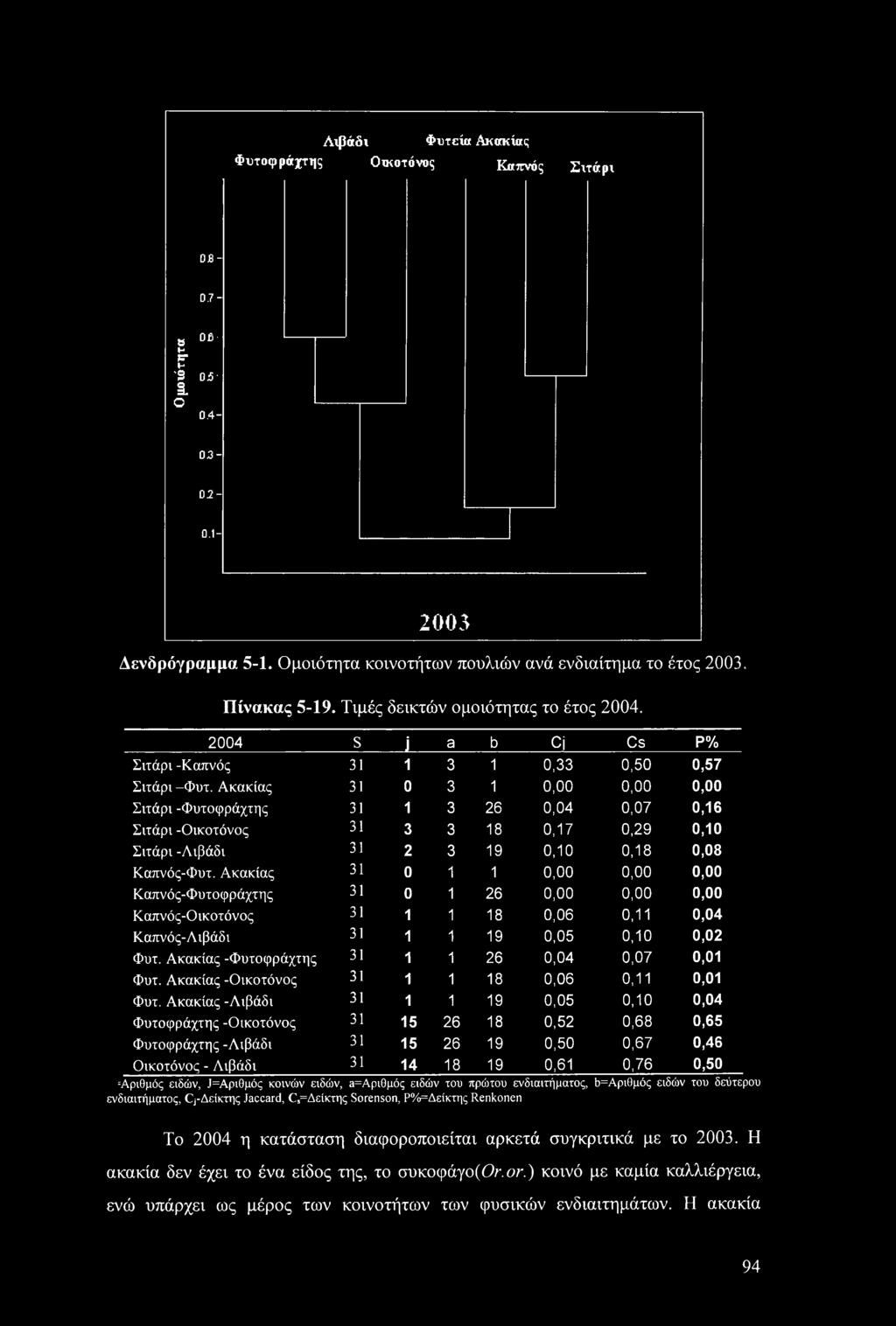 Ακακίας 31 0 3 1 0,00 0,00 0,00 Σιτάρι -Φυτοφράχτης 31 1 3 26 0,04 0,07 0,16 Σιτάρι -Οικοτόνος 31 3 3 18 0,17 0,29 0,10 Σιτάρι -Λιβάδι 31 2 3 19 0,10 0,18 0,08 Καπνός-Φυτ.