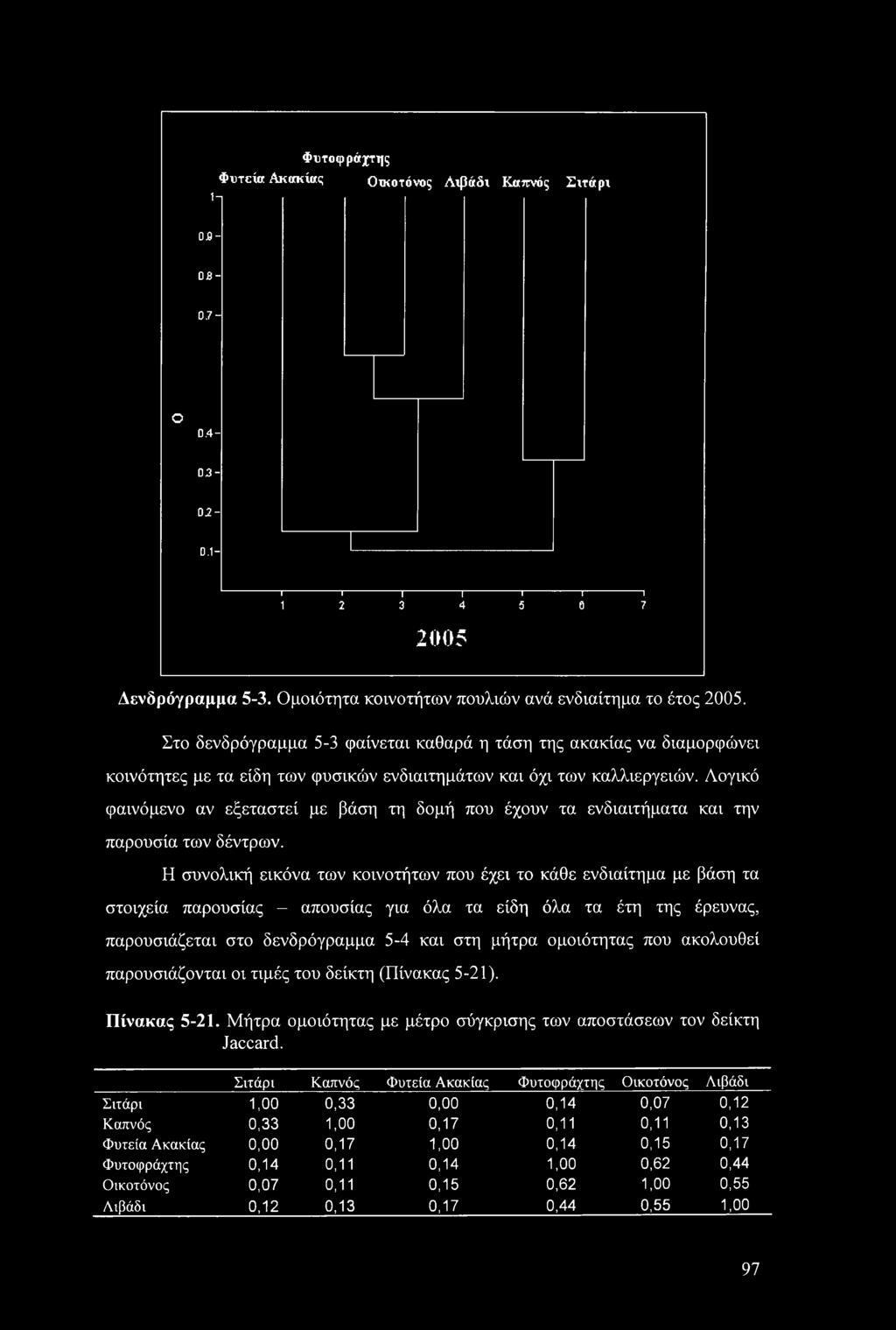 Στο δενδρόγραμμα 5-3 φαίνεται καθαρά η τάση της ακακίας να διαμορφώνει κοινότητες με τα είδη των φυσικών ενδιαιτημάτων και όχι των καλλιεργειών.