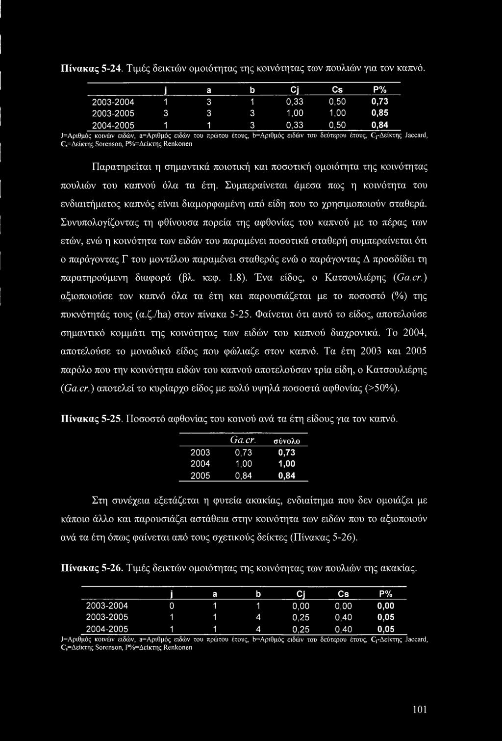 ποσοτική ομοιότητα της κοινότητας πουλιών του καπνού όλα τα έτη. Συμπεραίνεται άμεσα πως η κοινότητα του ενδιαιτήματος καπνός είναι διαμορφωμένη από είδη που το χρησιμοποιούν σταθερά.