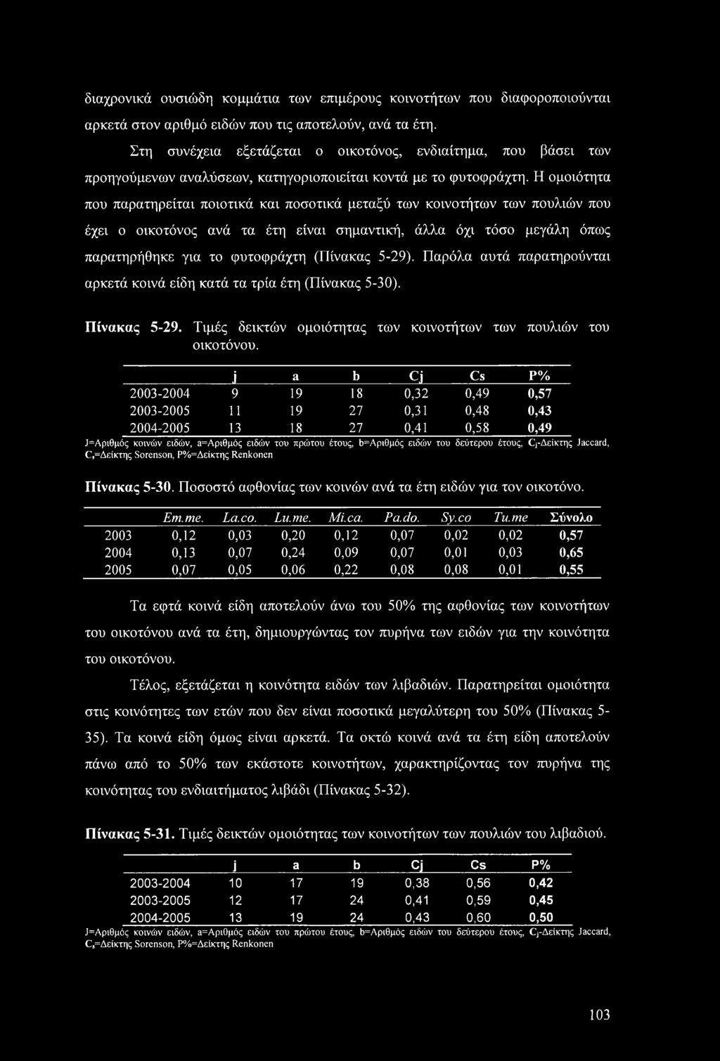 Η ομοιότητα που παρατηρείται ποιοτικά και ποσοτικά μεταξύ των κοινοτήτων των πουλιών που έχει ο οικοτόνος ανά τα έτη είναι σημαντική, άλλα όχι τόσο μεγάλη όπως παρατηρήθηκε για το φυτοφράχτη (Πίνακας