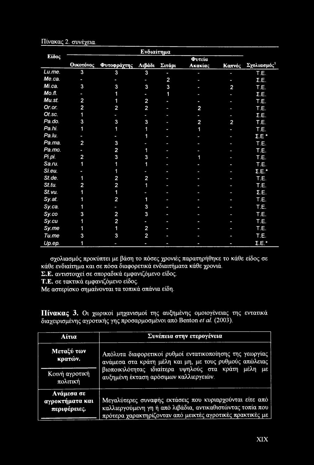 1 1 1 - - - Τ.Ε. Si.eu. - 1 - - - - Σ.Ε.* St.de. 1 2 2 - - - Τ.Ε. St.tu. 2 2 1 - - - Τ.Ε. St.vu. 1 1 - - - - Σ.Ε. Sy.at. 1 2 1 - - - Τ.Ε. Sy.ca. 1-3 - - - Τ.Ε. Sy.co 3 2 3 - - - Τ.Ε. Sy.cu 1 2 - - - - Τ.