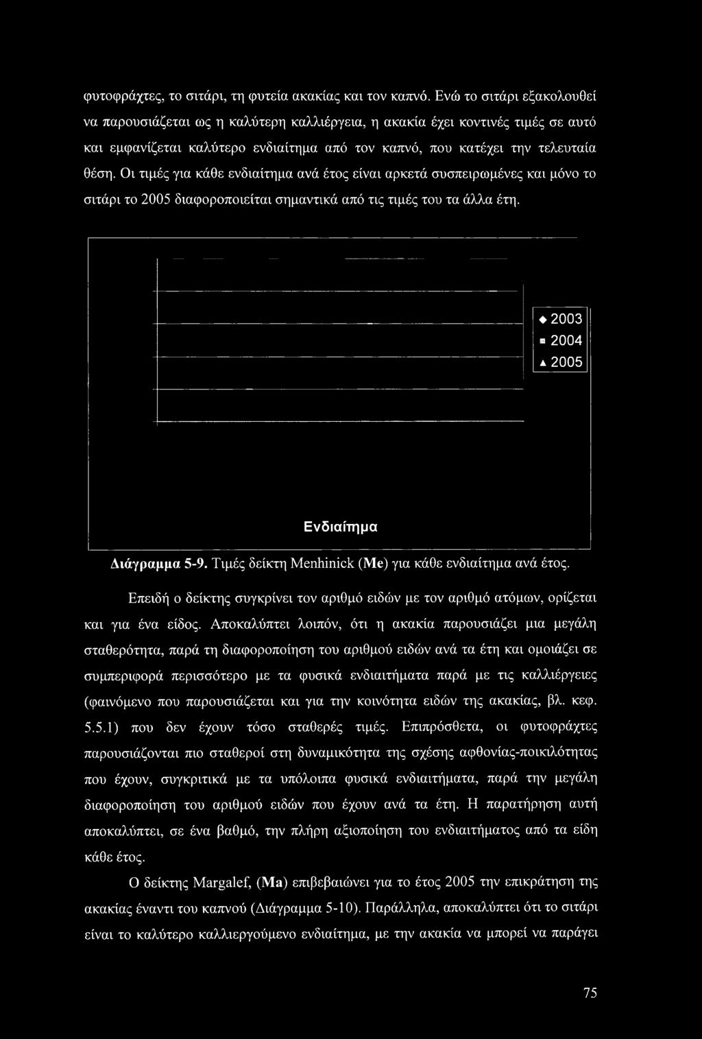 Οι τιμές για κάθε ενδιαίτημα ανά έτος είναι αρκετά συσπειρωμένες και μόνο το σιτάρι το 2005 διαφοροποιείται σημαντικά από τις τιμές του τα άλλα έτη. 2003 2004 a 2005 Ενδιαίτημα Διάγραμμα 5-9.