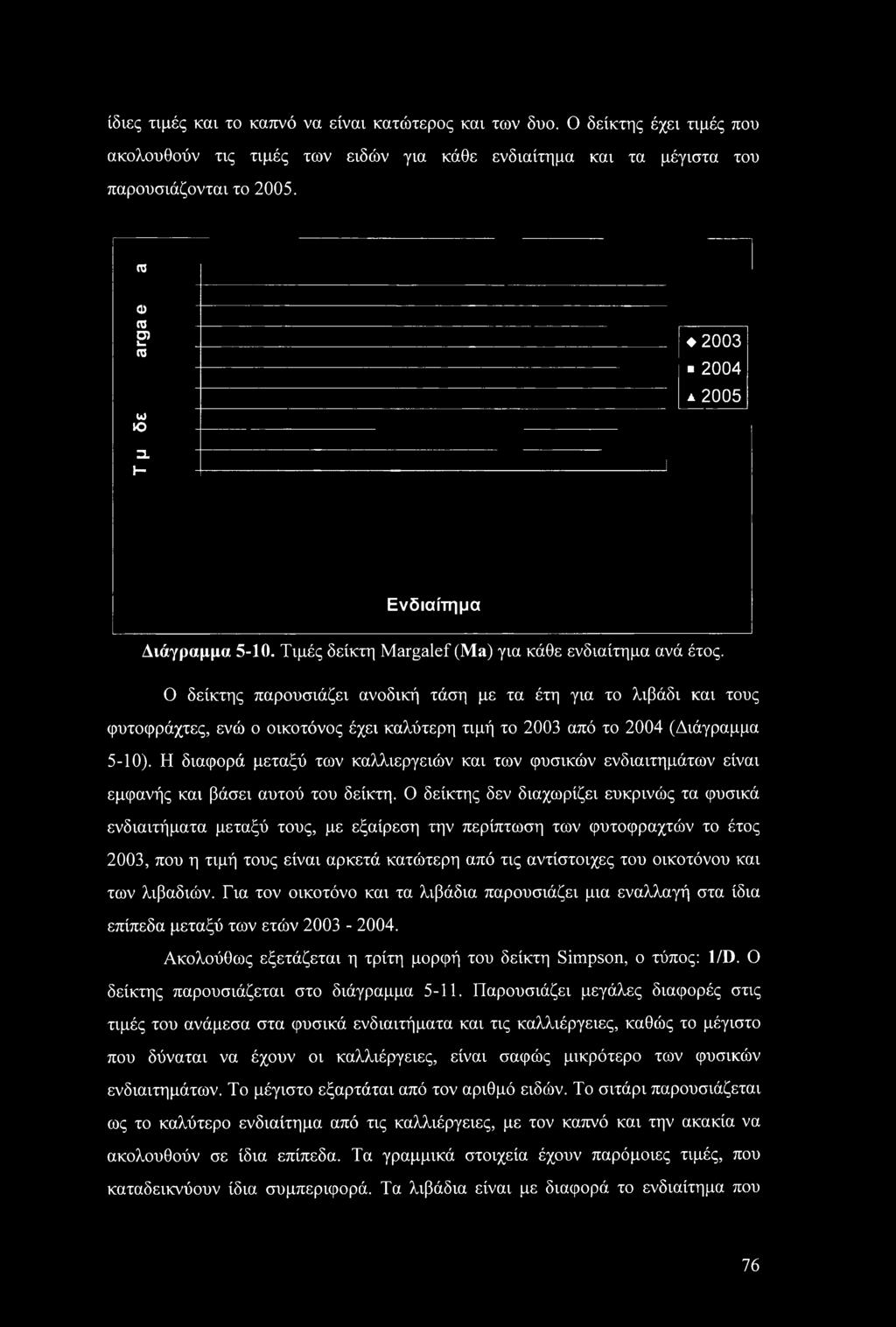 ίδιες τιμές και το καπνό να είναι κατώτερος και των δυο. Ο δείκτης έχει τιμές που ακολουθούν τις τιμές των ειδών για κάθε ενδιαίτημα και τα μέγιστα του παρουσιάζονται το 2005.