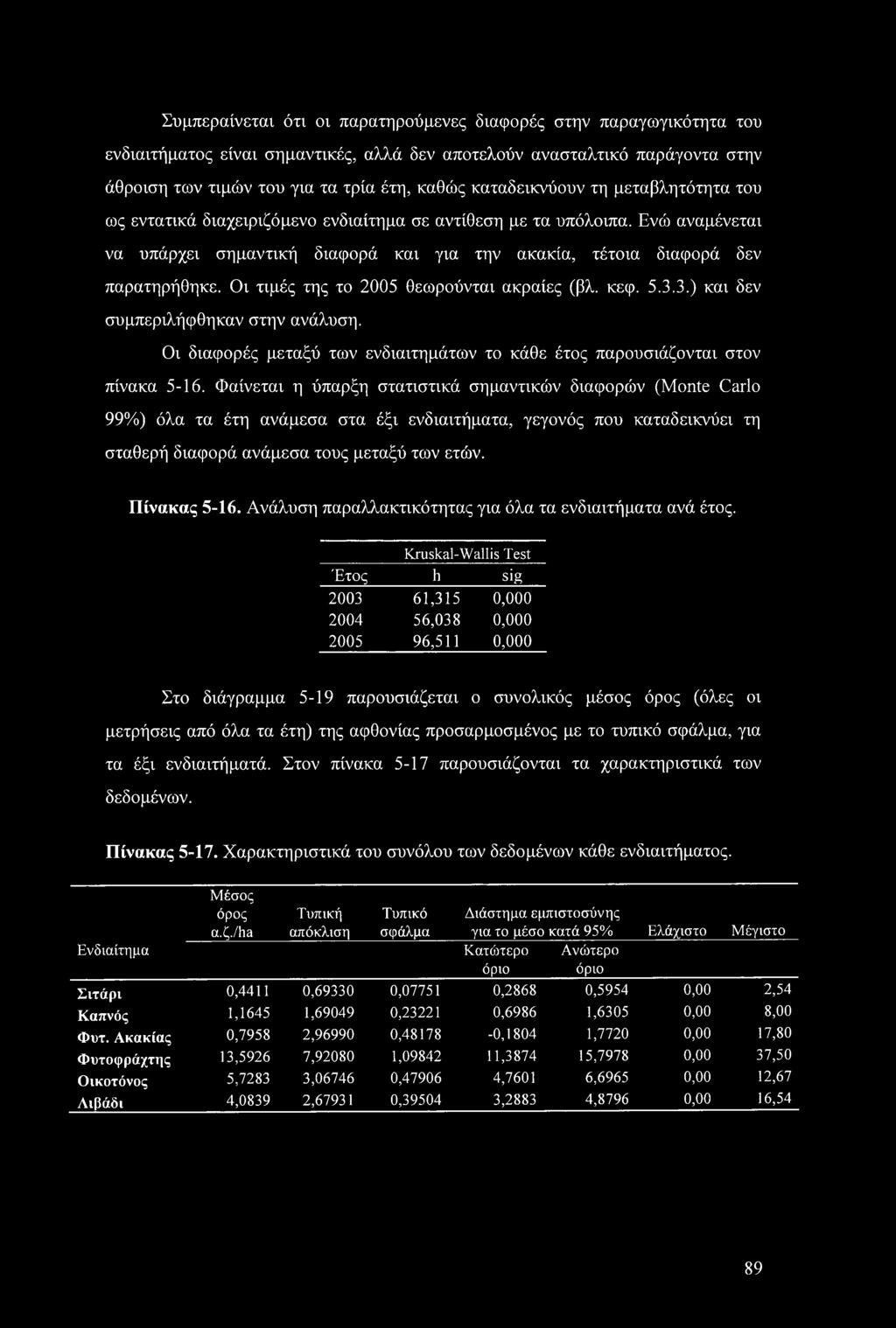 Οι τιμές της το 2005 θεωρούνται ακραίες (βλ. κεφ. 5.3.3.) και δεν συμπεριλήφθηκαν στην ανάλυση. Οι διαφορές μεταξύ των ενδιαιτημάτων το κάθε έτος παρουσιάζονται στον πίνακα 5-16.