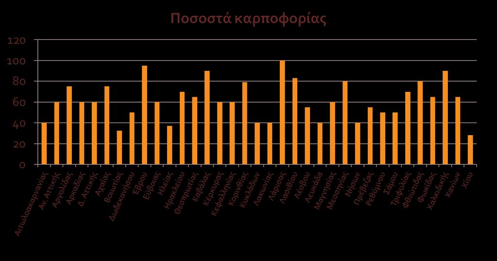 ΠΟΣΟΣΤΟ