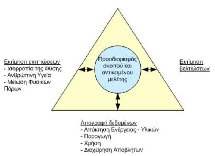 Στάδια της µεθοδολογίας της Ανάλυσης Κύκλου Ζωής Πηγή: