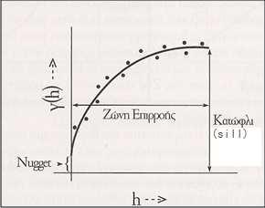 Εικόνα 3.5: Βασική µορφή Βαριογράµµατος (Κουτσόπουλος, 2005). Με την εφαρµογή της παραπάνω εξίσωσης, δηµιουργείται το πειραµατικό βαριόγραµµα.