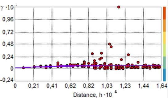Εικόνα 4.4.3: Πανκατευθυντικό βαριόγραµµα φωσφορικών αλάτων (PO 4 3- ). Στην Εικόνα 4.4.4 ο άξονας της έλλειψης που δείχνει την διεύθυνση µέγιστης ανοµοιογένειας, βρίσκεται 41 µοίρες από τον βορρά, όπως στην περίπτωση της χλωροφύλλης α.