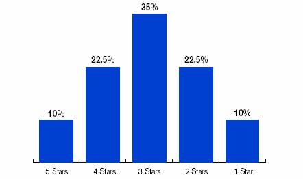 Πηγή : Morningstar 5 αστέρια είναι ο ανώτερος χαρακτηρισμός που δίνει η Morningstar σε ένα αμοιβαίο κεφάλαιο, ενώ ένα αστέρι είναι ο χαμηλότερος βαθμός αξιολόγησης.