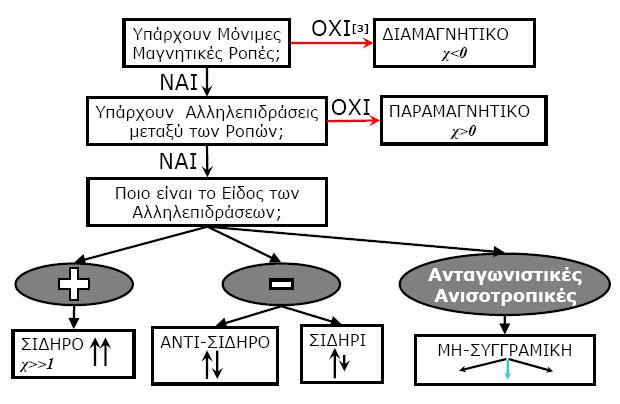 Είδη