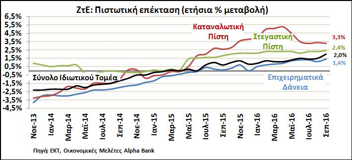 νοικοκυριά παρέμεινε αμετάβλητος στο 2,0%, με την καταναλωτική πίστη να επιβραδύνεται οριακά και τη στεγαστική πίστη να ενισχύεται περαιτέρω.