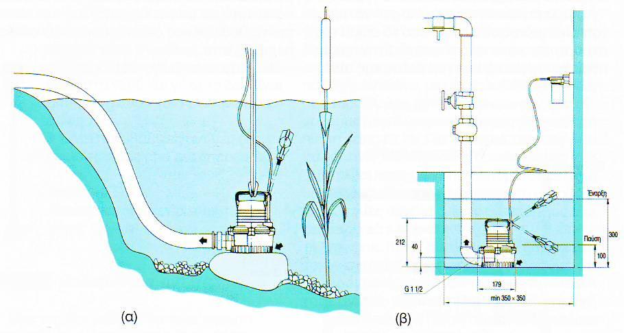 Προσωρινή (α) και μόνιμη (β) τοποθέτηση υποβρύχιας αντλίας (Μπαμπίλης, 2004) Δ.