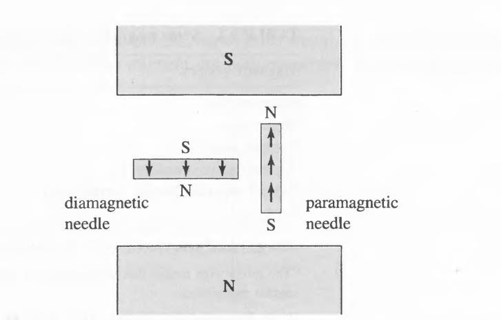 5 Νόμος του Ampère για μαγνητικά υλικά Ολοκληρώνοντας την εξίσωση του στροβιλισμού του Η σε μια επιφάνεια S με όριο την κλειστή καμπύλη C S και χρησιμοποιώντας το Θεώρημα Περιστροφής