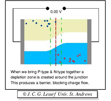 Λειτουργία Διόδου 15 Θετική Πόλωση p n (W 2 ) p n0 L p n p0 p-region