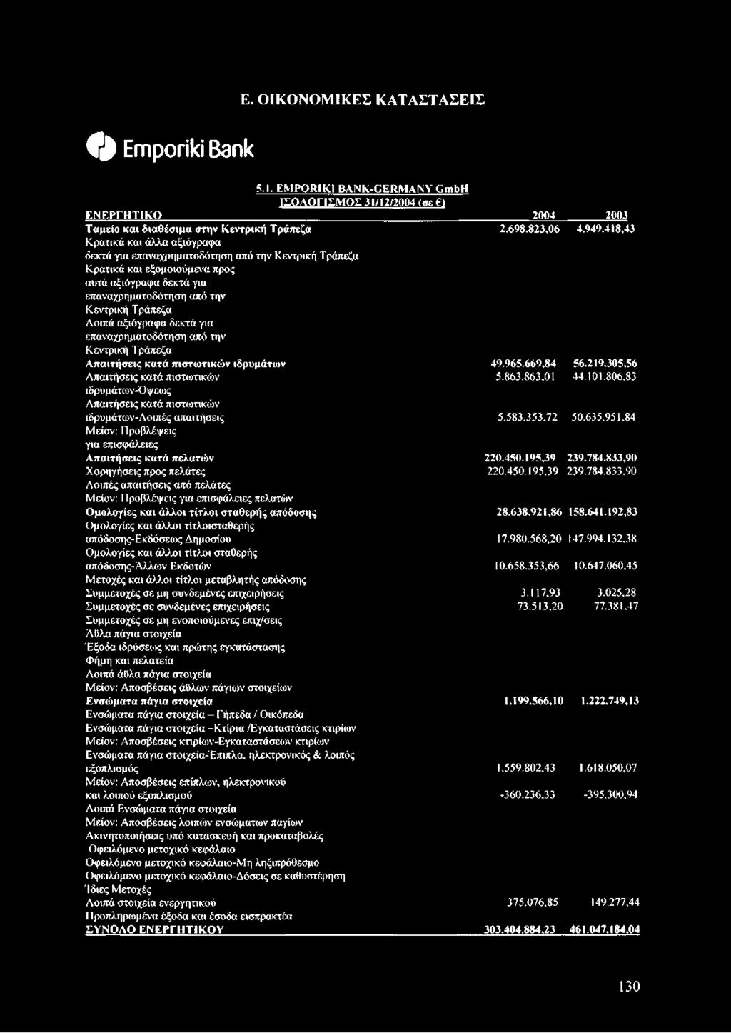 αξιόγραφα δεκτά για επαναχρηματοδότηση από την Κεντρική Τράπεζα Απαιτήσεις κατά πιστωτικών ιδρυμάτων 49.965.669,84 56.219.305,56 Απαιτήσεις κατά πιστωτικών 5.863.863.01 44.101.806.