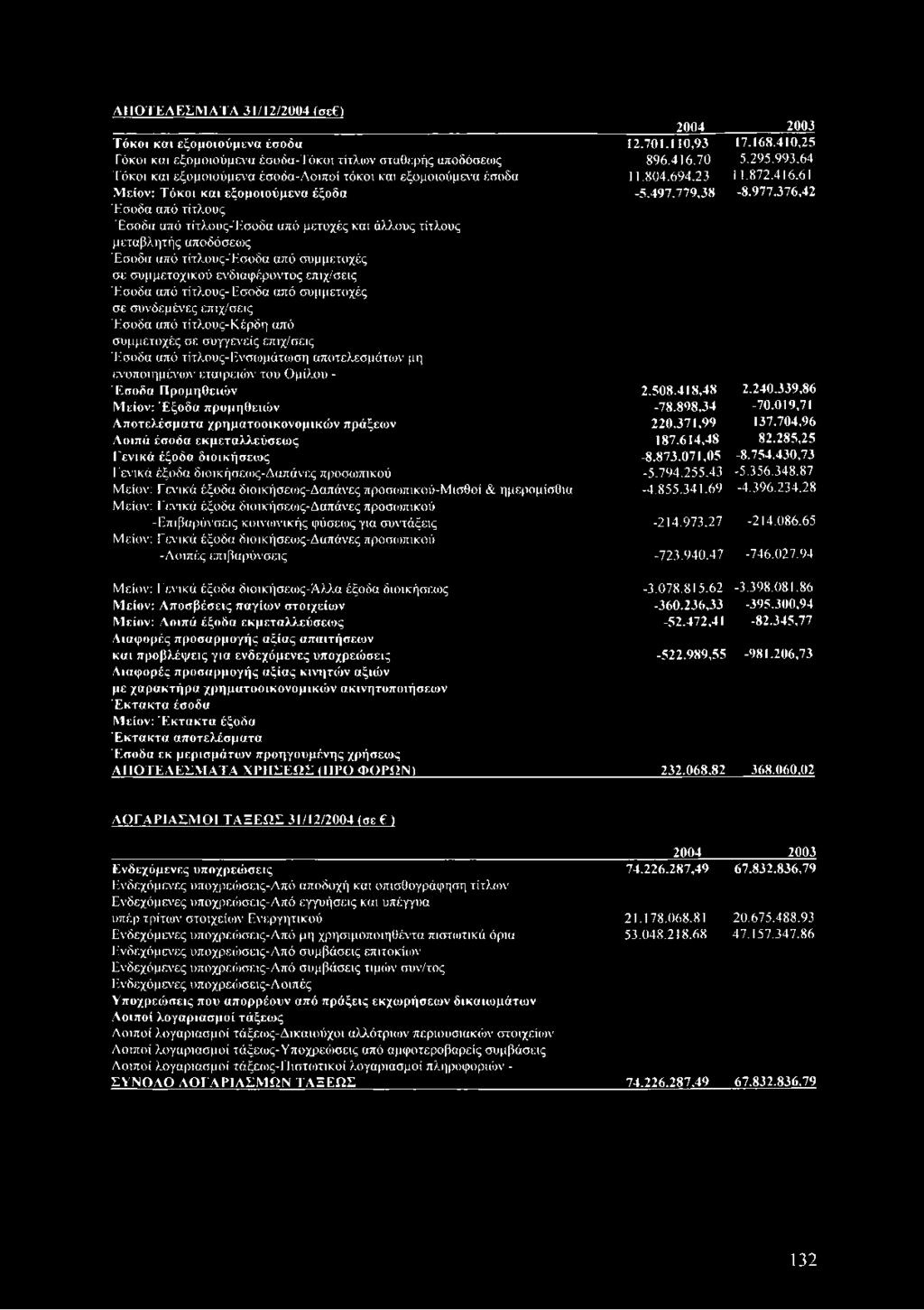 376,42 Έσοδα από τίτλους Έσοδα από τίτλους-έσοδα από μετοχές και άλλους τίτλους μεταβλητής αποδόσεως Έσοδα από τίτλους-έσοδα από συμμετοχές σε συμμετοχικού ενδιαφέροντος επιχ/σεις Έσοδα από τίτλους-