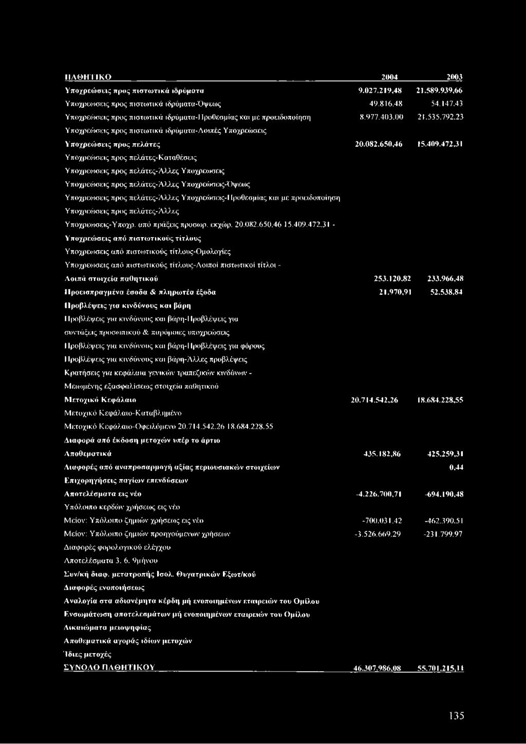 προς πελάτες-άλλες Υποχρεώσεις-Προθεσμίας και με προειδοποίηση Υποχρεώσεις προς πελάτες-αλλες Υποχρειοσεις-Υποχρ. από πράξεις προσωρ. εκχώρ. 20.082.650.46 15.409.472.