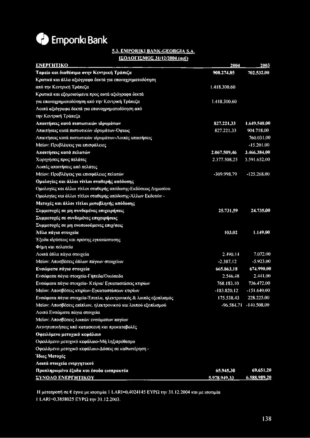 ΙΣΟΛΟΓΙΣΜΟΣ 31/12/2004 (σε ) ΕΝΕΡΓΗΤΙΚΟ Ταμείο και διαθέσιμα στην Κεντρική Τράπεζα Κρατικά και άλλα αξιόγραφα δεκτά για επαναχρηματοδότηση από την Κεντρική Τράπεζα Κρατικά και εξομοιούμενα προς αυτά