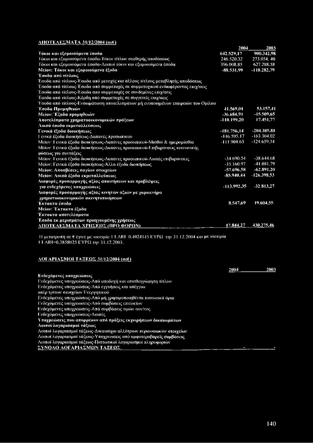 282,79 Έ σοδα από τίτλους Έσοδα από τίτλους-έσοδα από μετοχές και άλλους τίτλους μεταβλητής αποδόσεως Έσοδα από τίτλους-έσοδα από συμμετοχές σε συμμετοχικού ενδιαφέροντος επιχ/σεις Έσοδα από