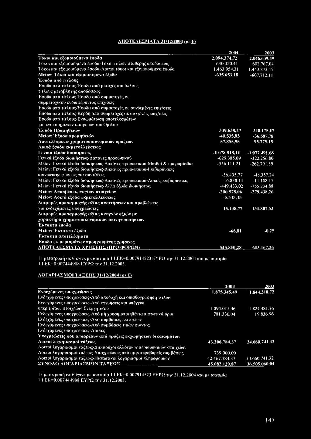 712,11 Έσοδα από τίτλους-έσοδα από μετοχές και άλλους τίτλους μεταβλητής αποδόσεως Έσοδα από τίτλους-έσοδα από συμμετοχές σε συμμετοχικού ενδιαφέροντος επιχ/σεις Έσοδα από τίτλους-έσοδα από