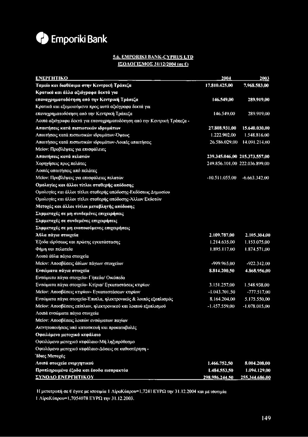 και εξομοιούμενα προς αυτά αξιόγραφα δεκτά για επαναχρηματοδότηση από την Κεντρική Τράπεζα Λοιπά αξιόγραφα δεκτά για επαναχρηματοδότηση από την Κεντρική Τράπεζα - Απαιτήσεις κατά πιστωτικών ιδρυμάτων