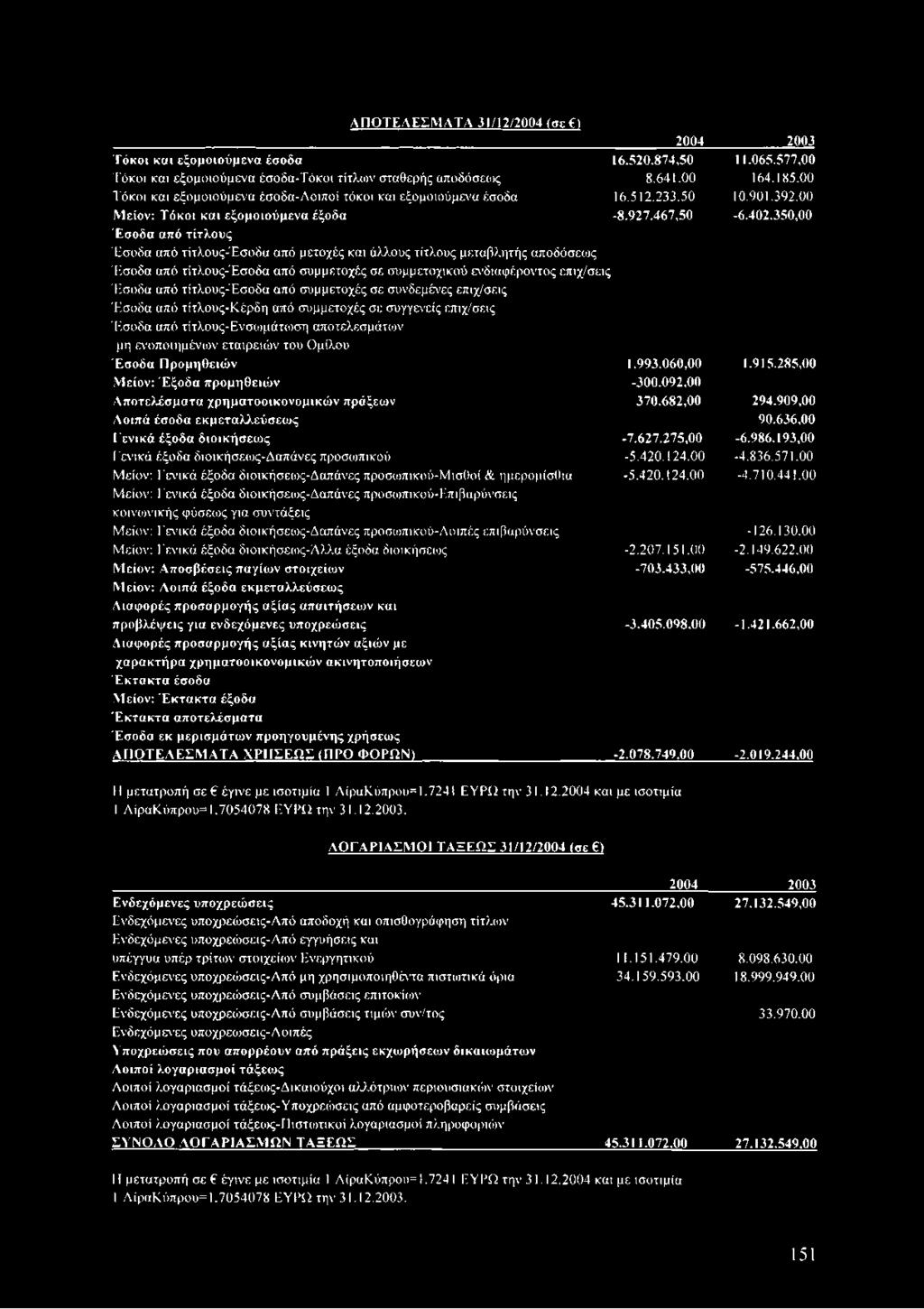 00 Μείον: Τόκοι και εξομοιούμενα έξοδα Έσοδα από τίτλους Έσοδα από τίτλους-έσοδα από μετοχές και άλλους τίτλους μεταβλητής αποδόσεως -8.927.467,50-6.402.