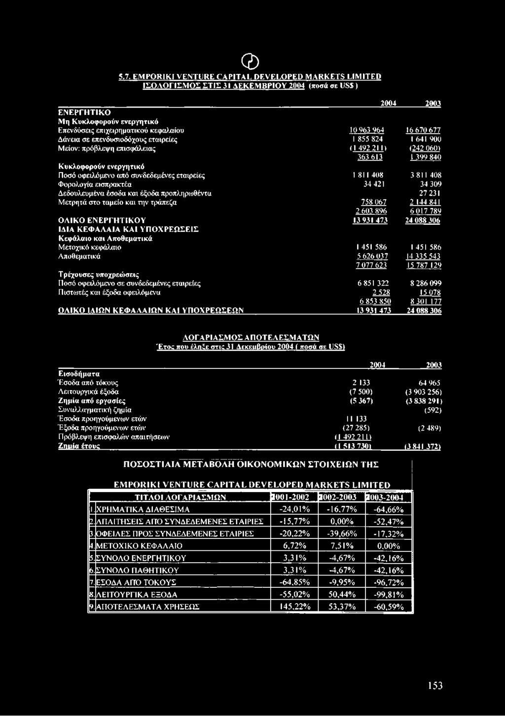 670 677 Δάνεια σε επενδυσιοδόχους εταιρείες 1 855 824 1641 900 Μείον: πρόβλεψη επισφάλειας (1 492 211) (242 060) 363 613 1399 840 Κυκλοφορούν ενεργητικό Ποσό οφειλόμενο από συνδεδεμένες εταιρείες 1