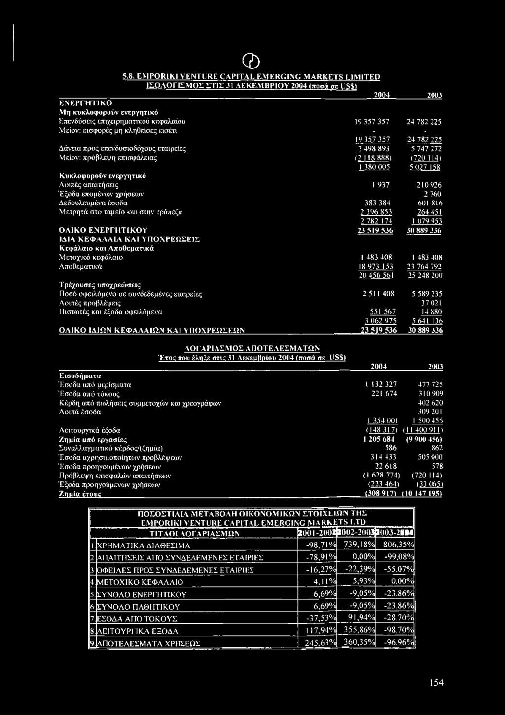 24 782 225 Μείον: εισφορές μη κληθείσες εισέτι - - 19 357 357 24 782 225 Δάνεια προς επενδυσιοδόχους εταιρείες 3 498 893 5 747 272 Μείον: πρόβλεψη επισφάλειας (2 118 888) (720 114) 1380 005 5 027 158