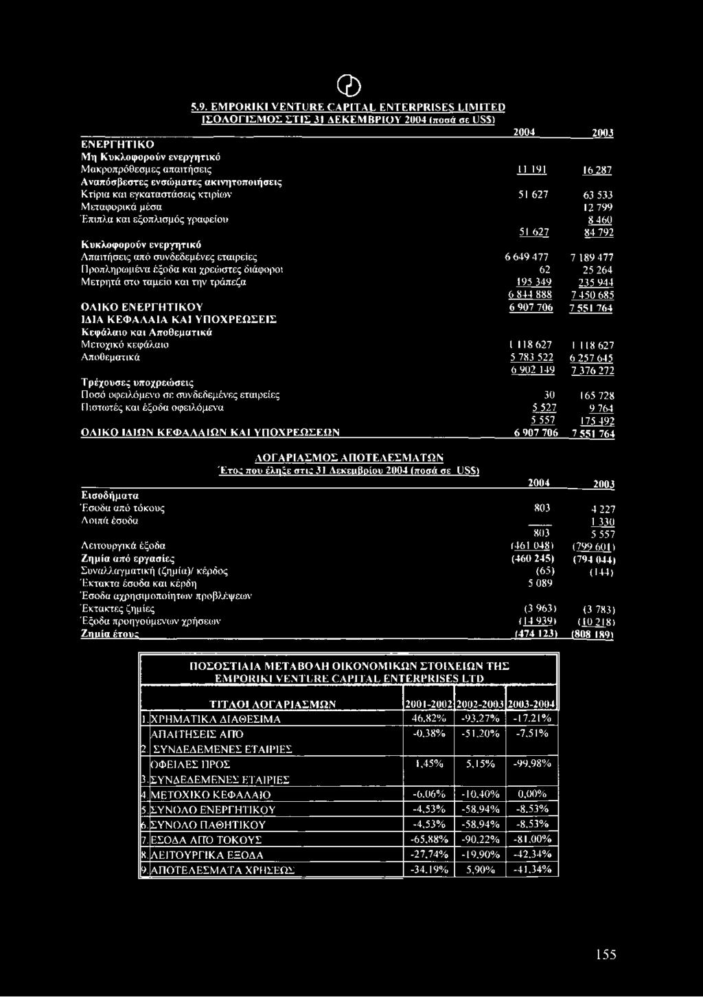ενσώματες ακινητοποιήσεις Κτίρια και εγκαταστάσεις κτιρίων 51 627 63 533 Μεταφορικά μέσα 12 799 Έπιπλα και εξοπλισμός γραφείου 8 460 51 627 84 792 Κυκλοφορούν ενεργητικό Απαιτήσεις από συνδεδεμένες