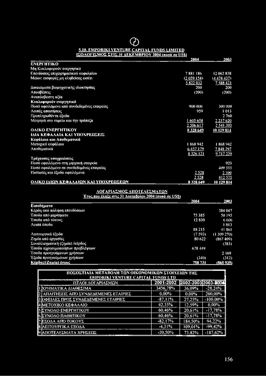 Μείον: εισφορές μη κληθείσες εισέτι (2 059 154) (4 474 437) 5 822 032 7 588 421 Δικαιώματα βιομηχανικής ιδιοκτησίας 200 200 Αποσβέσεις (200) (200) Αναπόσβεστη αξία Κυκλοφορούν ενεργητικό Ποσό