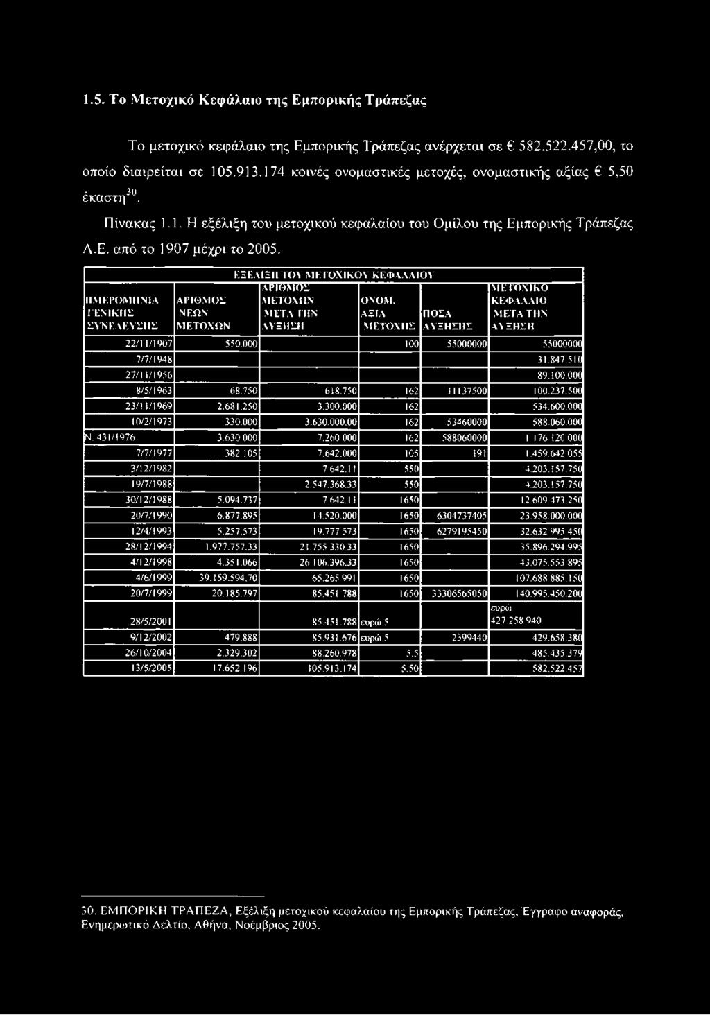 HMEPOMHNIA ΓΕΝΙΚΗΣ ΣΥΝΕΛΕΥΣΗΣ ΑΡΙΘΜΟΣ ΝΕΩΝ ΜΕΤΟΧΩΝ ΕΞΕΛ1ΞΙΙ ΤΟΥ ΜΕΤΟΧΙΚΟΥ ΚΕΦΑΛΑΙΟΥ ΑΡΙΘΜΟΣ ΜΕΤΟΧΩΝ ΟΝΟΜ. ΜΕΤΑ ΓΗΝ ΑΞΙΑ ΑΥΞΗΣΗ ΜΕΤΟΧΗΣ ΠΟΣΑ ΑΥΞΗΣΗΣ ΜΕΤΟΧΙΚΟ ΚΕΦΑΛΑΙΟ ΜΕΤΑ ΤΗΝ ΑΥΞΗΣΗ 22/11/1907 550.