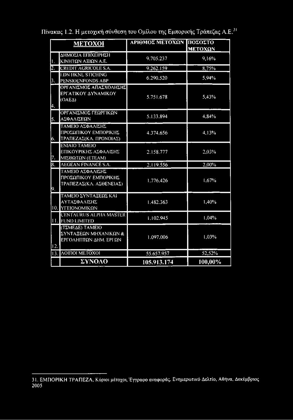 894 4,84% ΤΑΜΕΙΟ ΑΣΦΑΛΙΣΗΣ ΠΡΟΣΩΠΙΚΟΥ ΕΜΠΟΡΙΚΗΣ 4.374.656 4,13% 6. ΤΡΑΓΙ ΕΖΑΣ(ΚΛ. ΠΡΟΝΟΙΑΣ) ΕΝΙΑΙΟ ΤΑΜΕΙΟ ΕΠΙΚΟΥΡΙΚΗΣ ΑΣΦΑΛΙΣΗΣ 2.158.777 2,03% 7. ΜΙΣΘΩΤΩΝ (ΕΤΕΑΜ) 8. AEGEAN FINANCE S.A. 2.119.