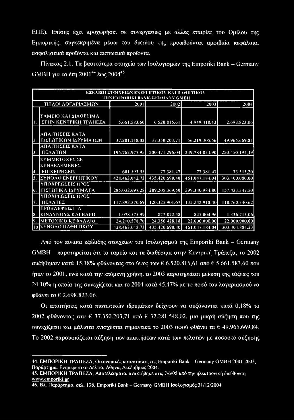 ΕΞΕΛΙΞΗ ΣΤΟΙΧΕΙΩΝ ΕΝΕΡΓΗΤΙΚΟΥ ΚΑΙ ΠΑΘΗΤΙΚΟΥ ΤΗΣ EMPORIKI BANK-GERM AN Y GMBH ΤΙΤΛΟΙ ΛΟΓΑΡΙΑΣΜΩΝ 2001 2002 2003 2004 1. ΤΑΜΕΙΟ ΚΑΙ ΔΙΑΘΕΣΙΜΑ ΣΤΗΝ ΚΕΝΤΡΙΚΗ ΤΡΑΠΕΖΑ 5.661.583.60 6.520.815.61 4.949.418.