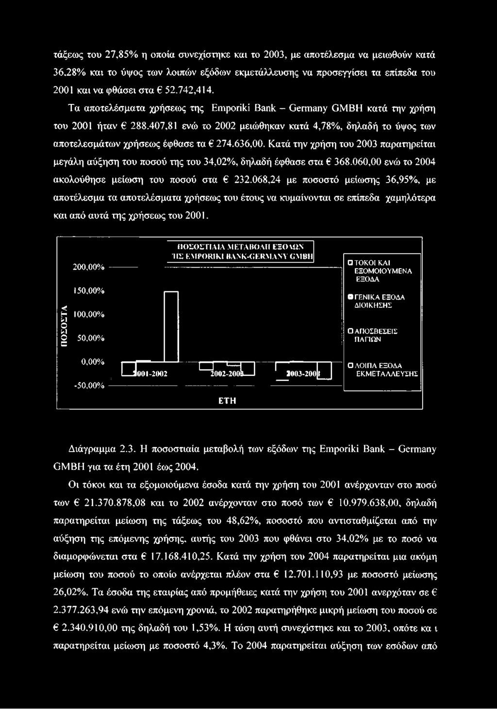 Κατά την χρήση του 2003 παρατηρείται μεγάλη αύξηση του ποσού της του 34,02%, δηλαδή έφθασε στα 368.060,00 ενώ το 2004 ακολούθησε μείωση του ποσού στα 232.
