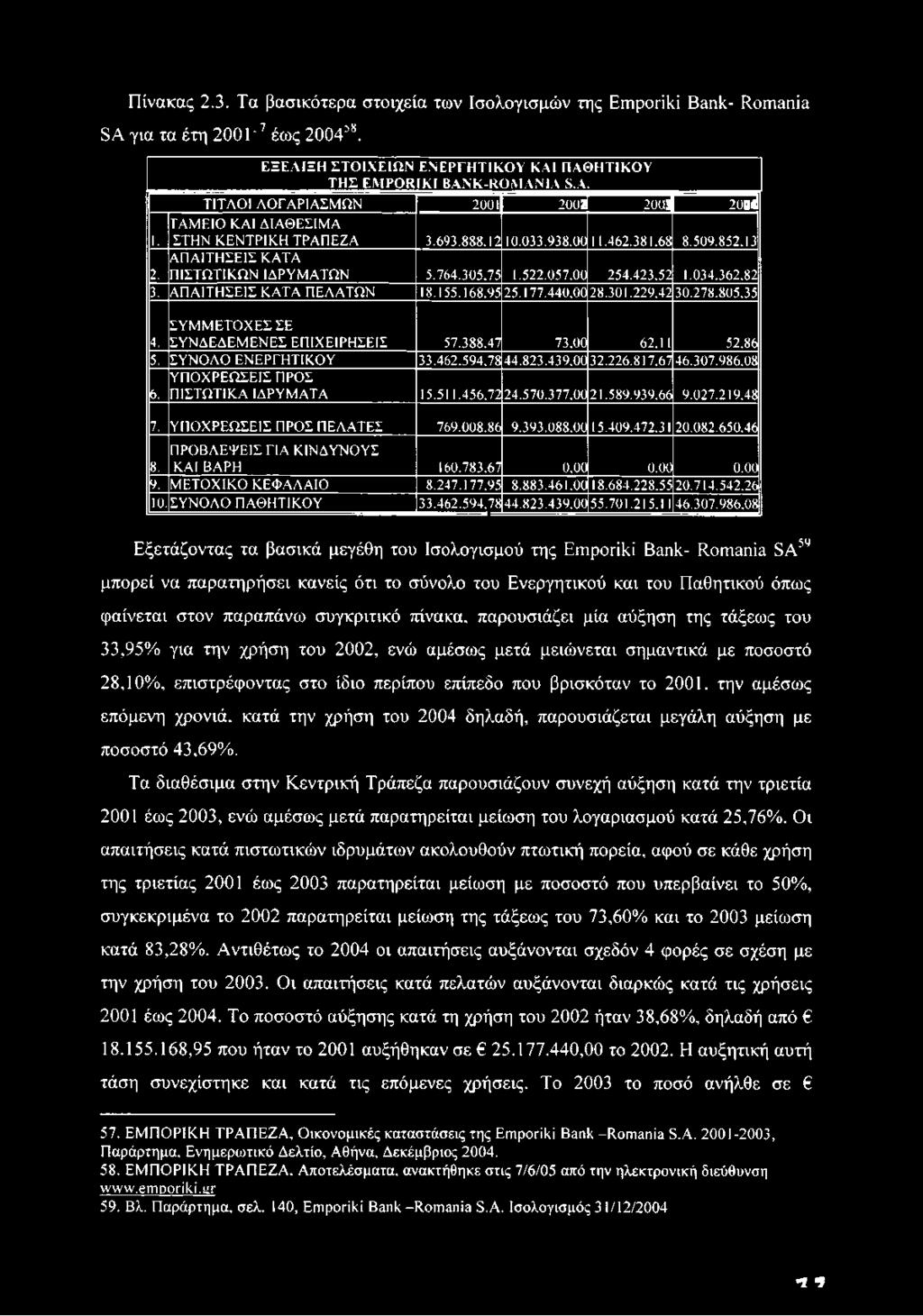 168.95 25.177.440.00 28.301.229,42 30.278.805.35 4. ΣΥΜΜΕΤΟΧΕΣ ΣΕ ΣΥΝΔΕΔΕΜΕΝΕΣ ΕΠΙΧΕΙΡΗΣΕΙΣ 57.388.47 73,00 62,11 52.86 5. ΣΥΝΟΛΟ ΕΝΕΡΓΗΤΙΚΟΥ 33.462.594.78 44.823.439.00 32.226.817.67 46.307.986.08 6.