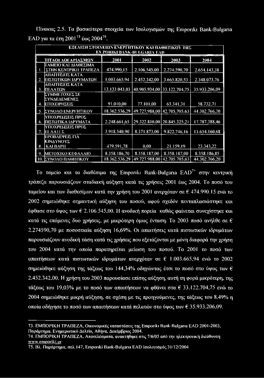 590,70 2.654.143,38 2. ΑΠΑΙΤΗΣΕΙΣ ΚΑΤΑ ΠΙΣΤΩΤΙΚΩΝ ΙΔΡΥΜΑΤΩΝ 1.003.665,94 2.452.342,00 3.665.820,53 2.348.073,76 ΑΠΑΙΤΗΣΕΙΣ ΚΑΤΑ 3. ΠΕΛΑΤΩΝ 13.133.043,03 40.905.934,00 33.122.704,75 35.933.