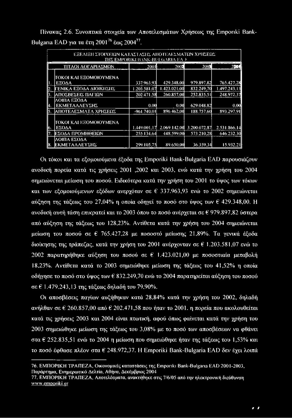 427.28 2. ΓΕΝΙΚΑ ΕΞΟΔΑ ΔΙΟΙΚΗΣΗΣ 1.203.581.07 1.423.021,00 832.249,70 1.497.243.13 3. ΑΠΟΣΒΕΣΕΙΣ ΠΑΓΙΩΝ 202.471.58 260.857.00 252.835.51 248.972.37 ΛΟΙΠΑ ΕΞΟΔΑ 4. ΕΚΜΕΤΑΛΛΕΥΣΗΣ 0,00 0,00 629.