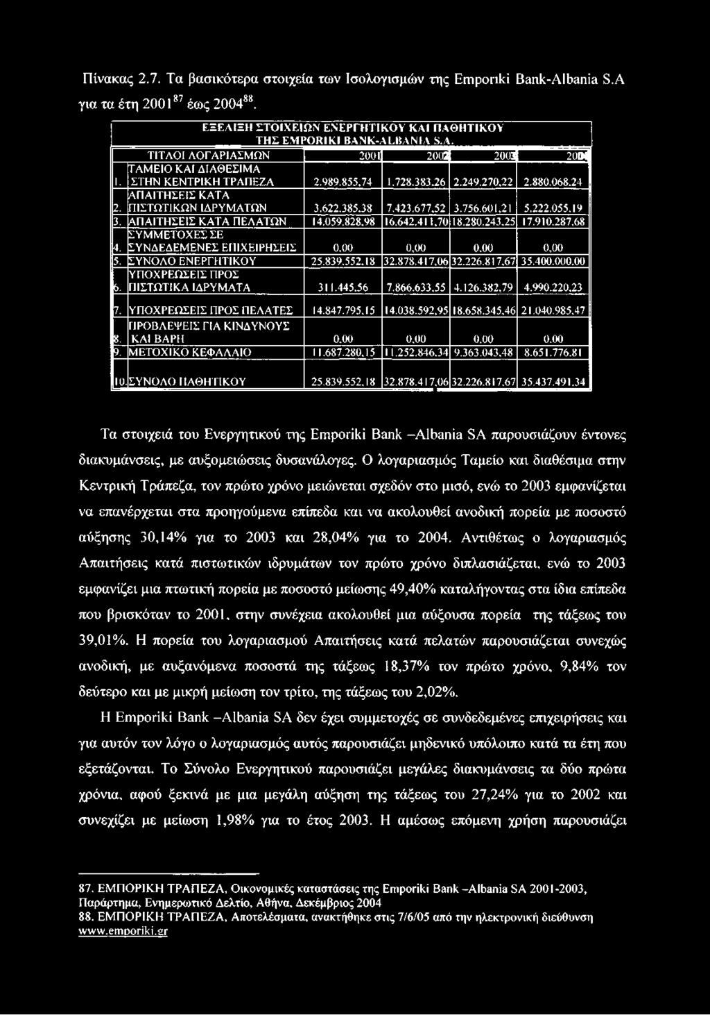 385.38 7.423.677,52 3.756.601,21 5.222.055.19 3. ΑΠΑΙΤΗΣΕΙΣ ΚΑΤΑ ΠΕΛΑΤΩΝ 14.059.828,98 16.642.411,70 18.280.243.25 17.910.287.68 4. ΣΥΜΜΕΤΟΧΕΣ ΣΕ ΣΥΝΔΕΔΕΜΕΝΕΣ ΕΠΙΧΕΙΡΗΣΕΙΣ 0,00 0,00 0,00 0,00 5.