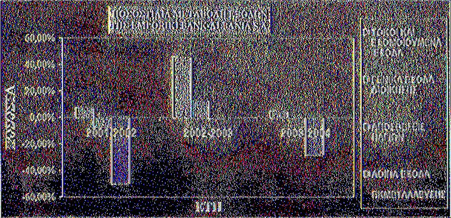 939.64. Το 2003 παρατηρείται περαιτέρω αύξηση με το ποσό των αποτελεσμάτων να ανέρχεται σε 613.167,26.