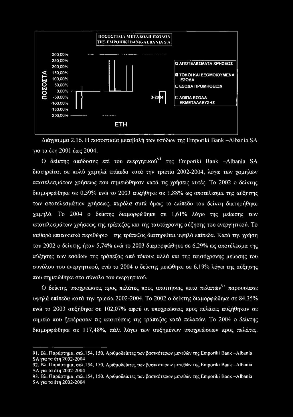 Διάγραμμα 2.16. Η ποσοστιαία μεταβολή των εσόδων της Emporiki Bank -Albania SA για τα έτη 2001 έως 2004.
