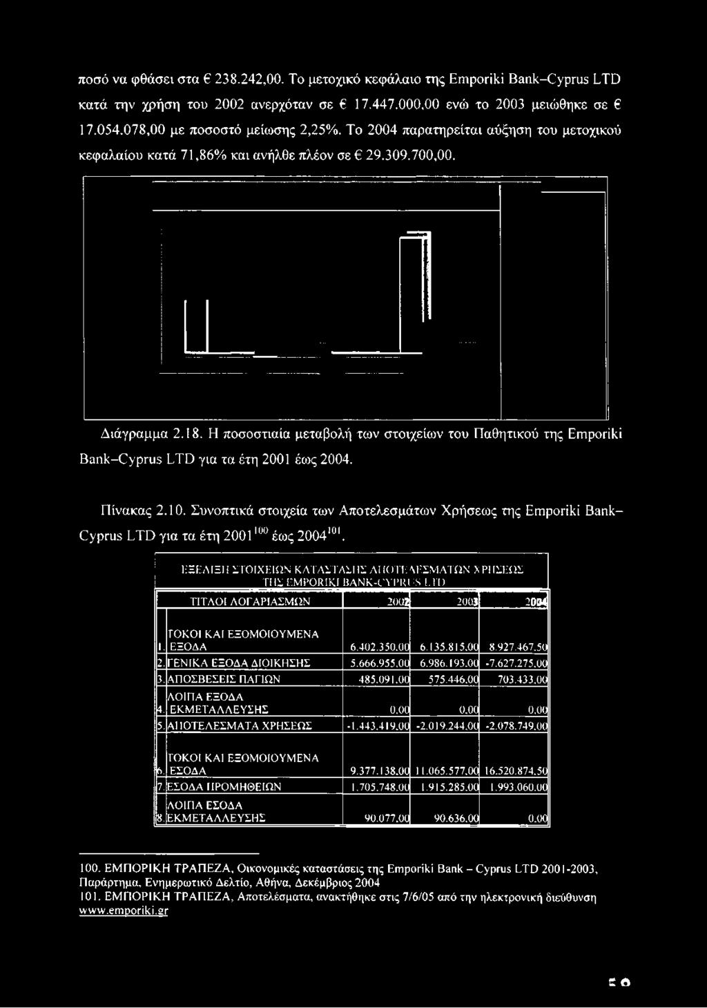 ΕΞΕΛΙΞΗ ΣΤΟΙΧΕΙΩΝ ΚΑΤΑΣΊ7 ΙΣΗΣ ΑΠΟΤΕ ΛΕΣΜΛΤΩΝ XΡΗΣΕΩΣ ΤΗΣ EMPORIKI BANK-CYPRI is LTD ΤΙΤΛΟΙ ΛΟΓΑΡΙΑΣΜΩΝ 2002 2003 2004 ΤΟΚΟΙ ΚΑΙ ΕΞΟΜΟΙΟΥΜΕΝΑ 1. ΕΞΟΔΑ 6.402.350.00 6.135.
