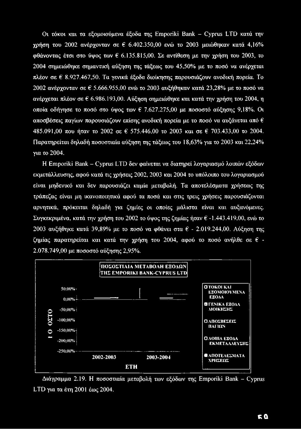 Το 2002 ανέρχονταν σε 5.666.955,00 ενώ το 2003 αυξήθηκαν κατά 23,28% με το ποσό να ανέρχεται πλέον σε 6.986.193,00.