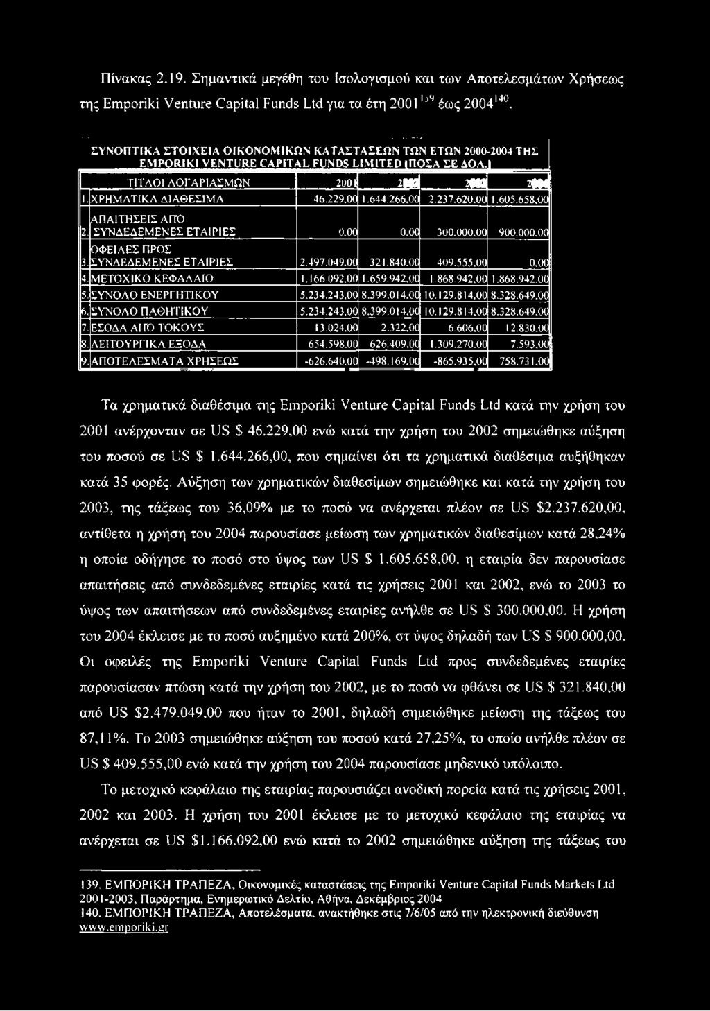 620.00 1.605.658.00 I C4 I ΑΠΑΙΤΗΣΕΙΣ ΑΠΌ 2. ΣΥΝΔΕΔΕΜΕΝΕΣ ΕΤΑΙΡΙΕΣ 0.00 0,00 300.000,00 900.000.00 ΟΦΕΙΛΕΣ ΠΡΟΣ 3. ΣΥΝΔΕΔΕΜΕΝΕΣ ΕΤΑΙΡΙΕΣ 2.497.049.00 321.840.00 409.555.00 0.00 4. ΜΕΤΟΧΙΚΟ ΚΕΦΑΛΑΙΟ 1.