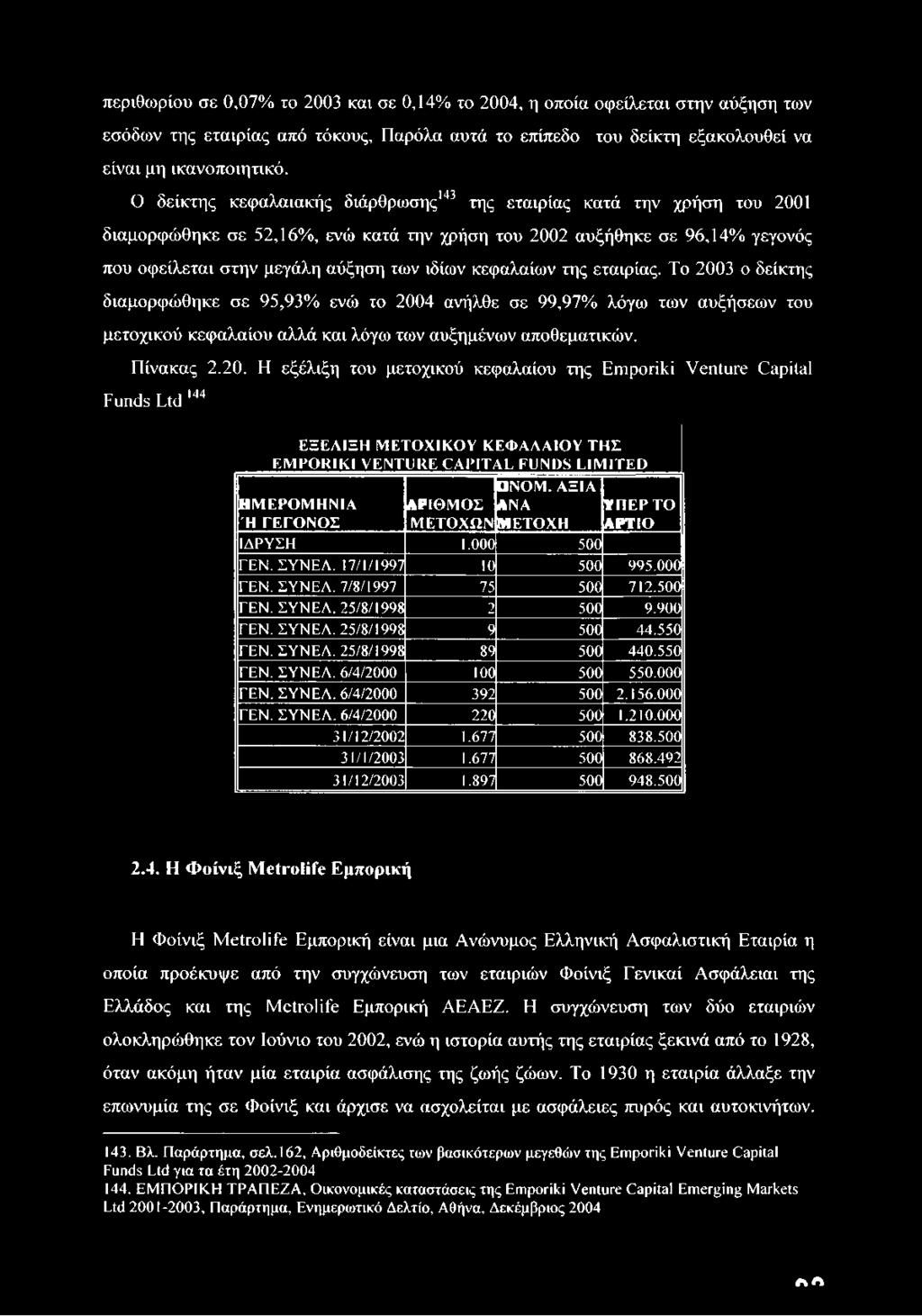 25/8/1998 9 500 44.550 ΓΕΝ.ΣΥΝΕΛ. 25/8/1998 89 500 440.550 ΓΕΝ. ΣΥΝΕΛ. 6/4/2000 100 500 550.000 ΓΕΝ. ΣΥΝΕΛ. 6/4/2000 392 500 2.156.000 ΓΕΝ. ΣΥΝΕΛ. 6/4/2000 220 500 1.210.000 31/12/2002 1.677 500 838.
