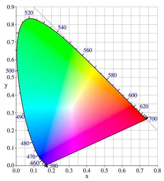 * CIE: Commision Internationale de l Eclairage (International Commission of Illumination) Θεωρία χρώματος (3) Το χρωματικό διάγραμμα προτάθηκε από την CIE * x=r, y=g, z=b, z=1-(x+y) Κάθε σημείο στα